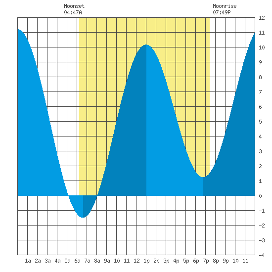 Steamboat Bay tide chart for Friday, September 9, 2022