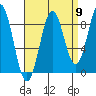 Steamboat Bay tide chart for Friday, September 9, 2022