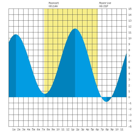 Steamboat Bay tide chart for Monday, October 10, 2022