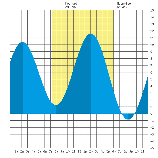 Steamboat Bay tide chart for Tuesday, October 11, 2022