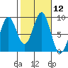 Steamboat Bay tide chart for Wednesday, October 12, 2022
