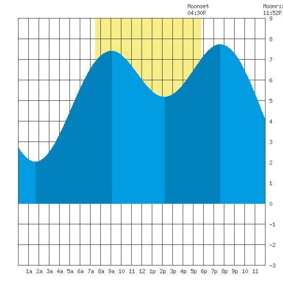 Steamboat Bay tide chart for Tuesday, October 18, 2022