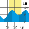 Steamboat Bay tide chart for Wednesday, October 19, 2022