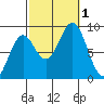 Steamboat Bay tide chart for Saturday, October 1, 2022