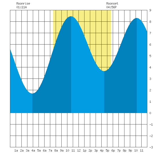 Steamboat Bay tide chart for Thursday, October 20, 2022