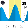 Steamboat Bay tide chart for Tuesday, October 25, 2022