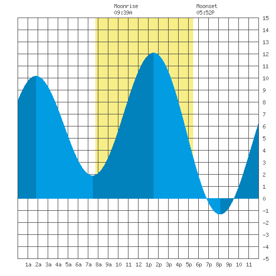 Steamboat Bay tide chart for Wednesday, October 26, 2022