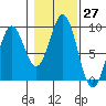 Steamboat Bay tide chart for Thursday, October 27, 2022