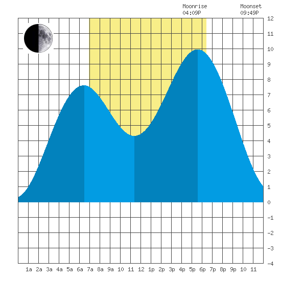 Steamboat Bay tide chart for Sunday, October 2, 2022