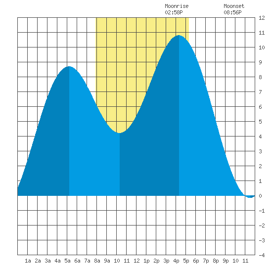 Steamboat Bay tide chart for Sunday, October 30, 2022