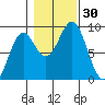 Steamboat Bay tide chart for Sunday, October 30, 2022