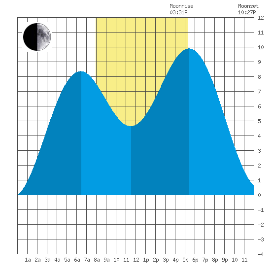 Steamboat Bay tide chart for Monday, October 31, 2022