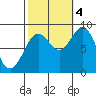 Steamboat Bay tide chart for Tuesday, October 4, 2022
