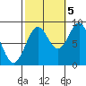Steamboat Bay tide chart for Wednesday, October 5, 2022