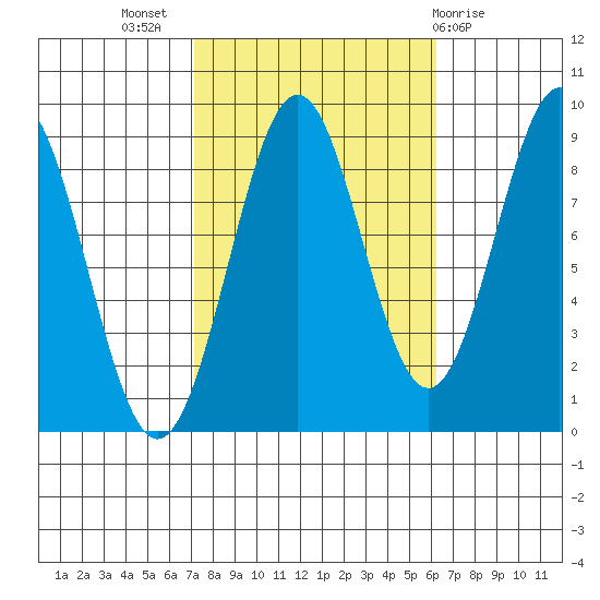 Steamboat Bay tide chart for Friday, October 7, 2022