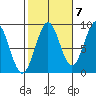 Steamboat Bay tide chart for Friday, October 7, 2022