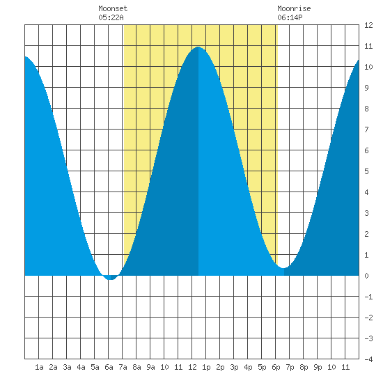 Steamboat Bay tide chart for Saturday, October 8, 2022