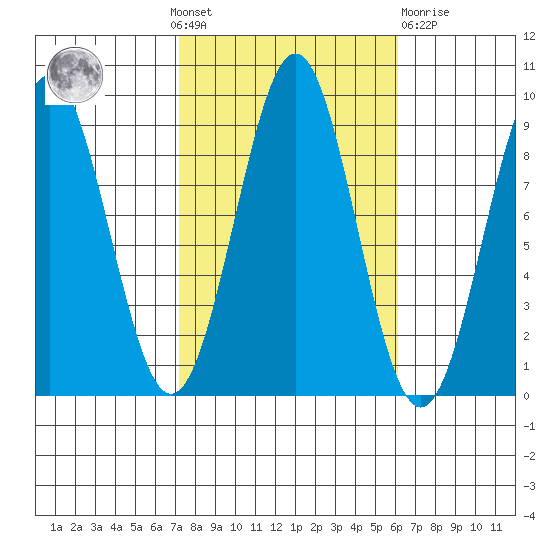Steamboat Bay tide chart for Sunday, October 9, 2022