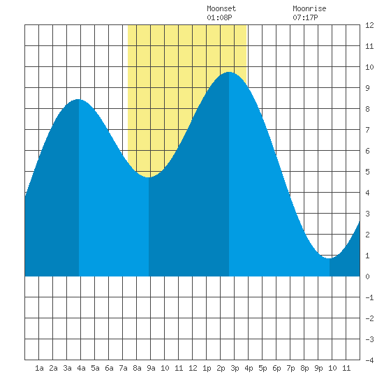 Steamboat Bay tide chart for Sunday, November 13, 2022