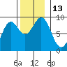 Steamboat Bay tide chart for Sunday, November 13, 2022