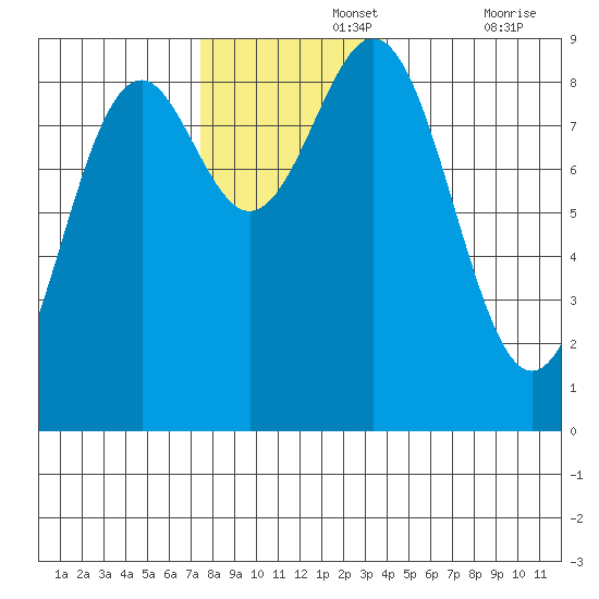 Steamboat Bay tide chart for Monday, November 14, 2022