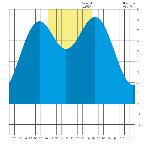 Steamboat Bay tide chart for Tuesday, November 15, 2022