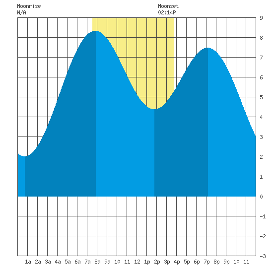 Steamboat Bay tide chart for Thursday, November 17, 2022