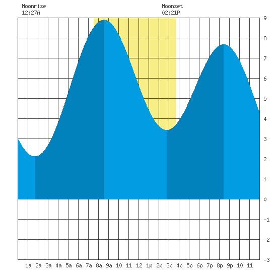Steamboat Bay tide chart for Friday, November 18, 2022