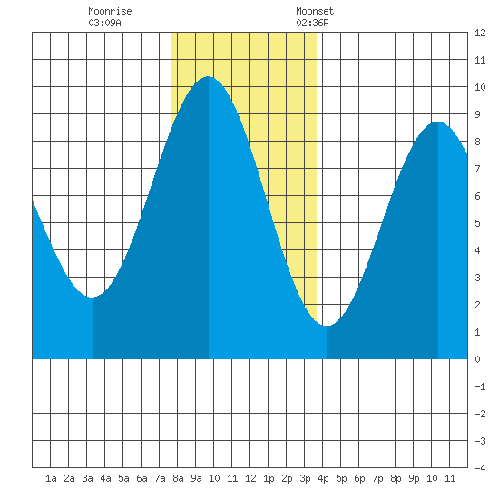 Steamboat Bay tide chart for Sunday, November 20, 2022