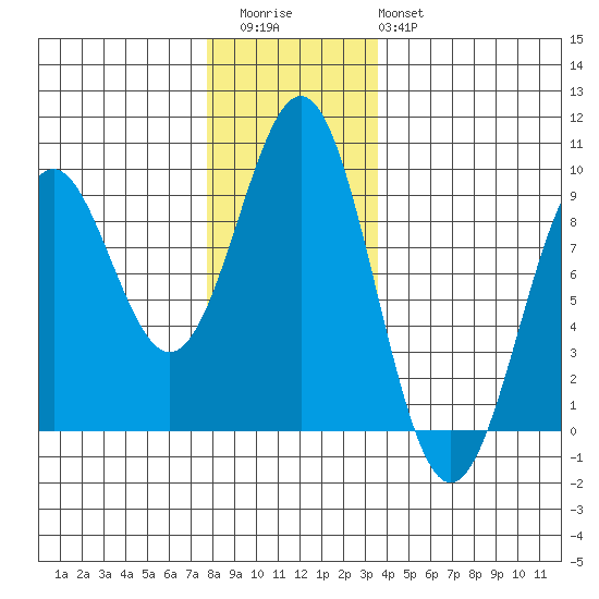 Steamboat Bay tide chart for Thursday, November 24, 2022