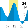 Steamboat Bay tide chart for Thursday, November 24, 2022