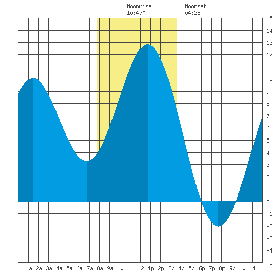 Steamboat Bay tide chart for Friday, November 25, 2022