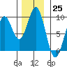 Steamboat Bay tide chart for Friday, November 25, 2022