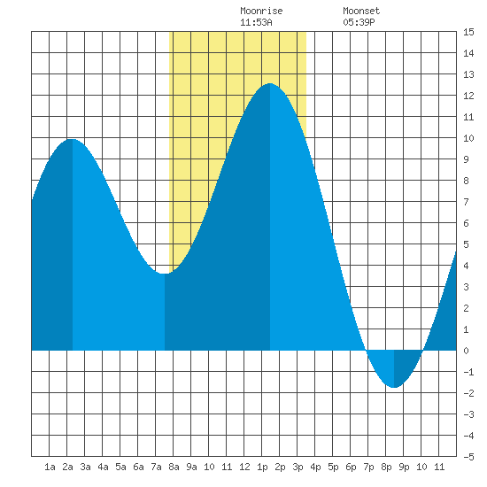Steamboat Bay tide chart for Saturday, November 26, 2022