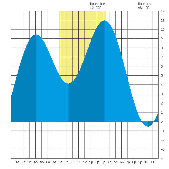 Steamboat Bay tide chart for Monday, November 28, 2022