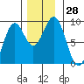 Steamboat Bay tide chart for Monday, November 28, 2022