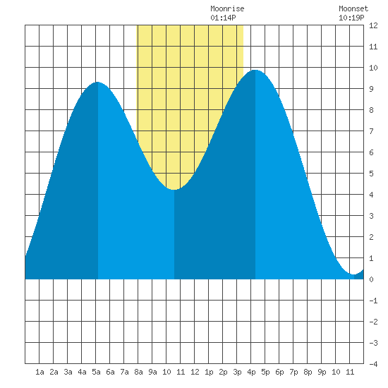 Steamboat Bay tide chart for Tuesday, November 29, 2022