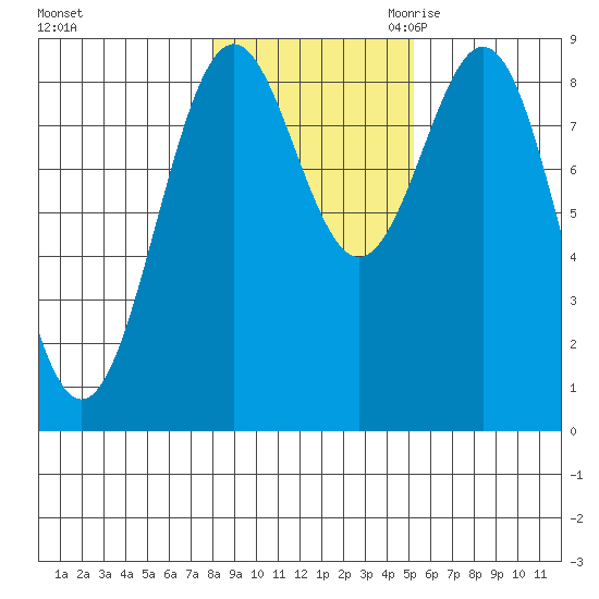 Steamboat Bay tide chart for Wednesday, November 2, 2022