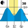 Steamboat Bay tide chart for Wednesday, November 30, 2022