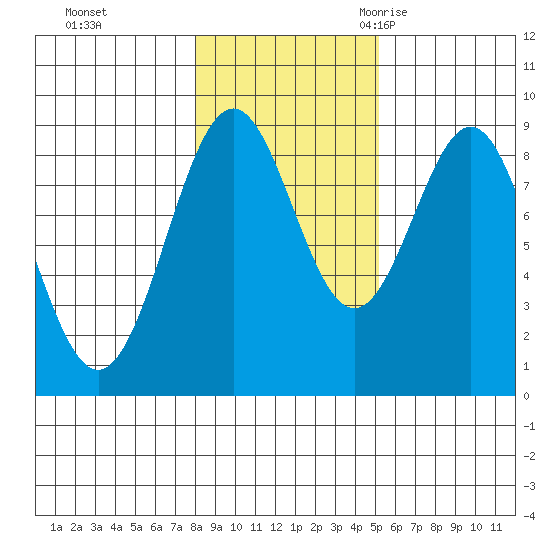 Steamboat Bay tide chart for Thursday, November 3, 2022