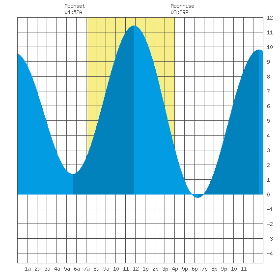 Steamboat Bay tide chart for Sunday, November 6, 2022