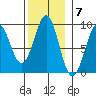 Steamboat Bay tide chart for Monday, November 7, 2022