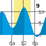 Steamboat Bay tide chart for Wednesday, November 9, 2022