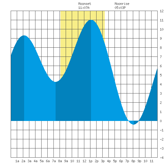 Steamboat Bay tide chart for Saturday, December 10, 2022