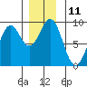 Steamboat Bay tide chart for Sunday, December 11, 2022