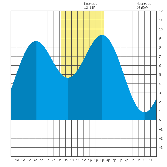 Steamboat Bay tide chart for Tuesday, December 13, 2022