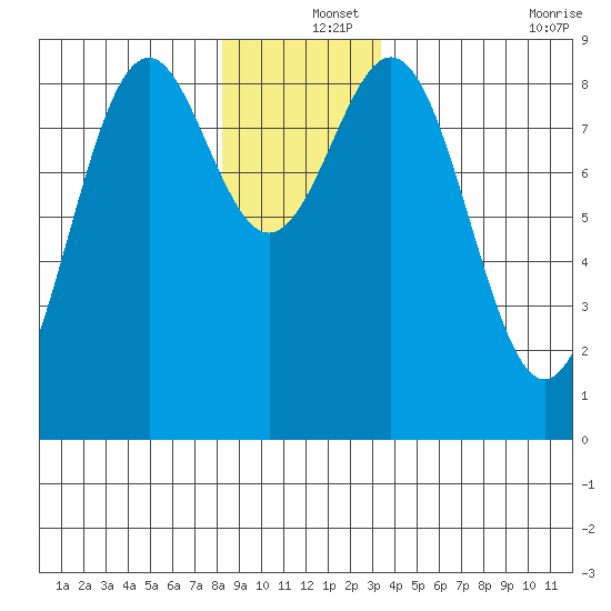 Steamboat Bay tide chart for Wednesday, December 14, 2022