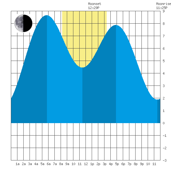 Steamboat Bay tide chart for Thursday, December 15, 2022