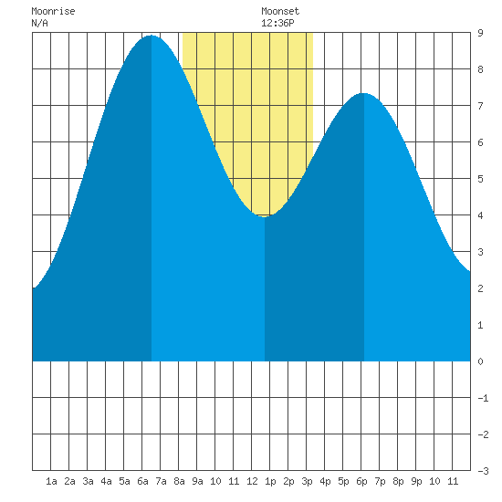 Steamboat Bay tide chart for Friday, December 16, 2022