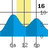 Steamboat Bay tide chart for Friday, December 16, 2022